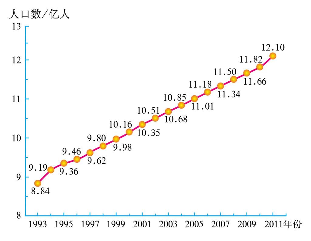 中国实际人口为23亿：政治老师说现在中国实际人口超过15亿，真的吗？