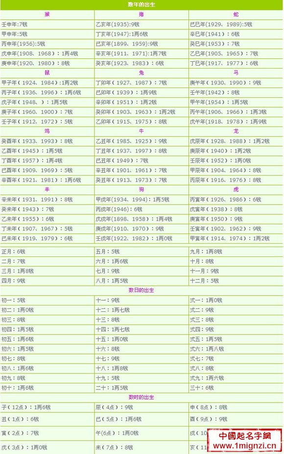 男称骨算命细解表详解：称骨论命,五行骨重为4.1两,何解